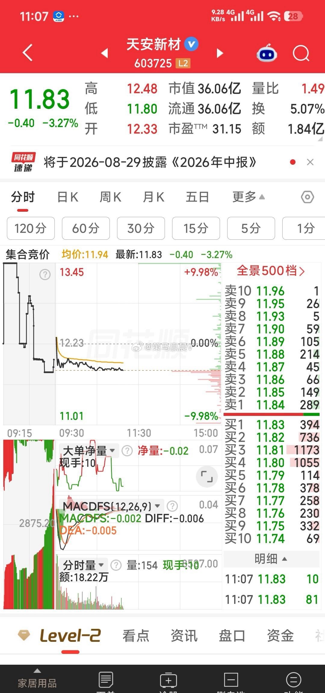 【天安新材，我己建仓】天安新材最佳建仓位在11.69元，即120分M7均价11.