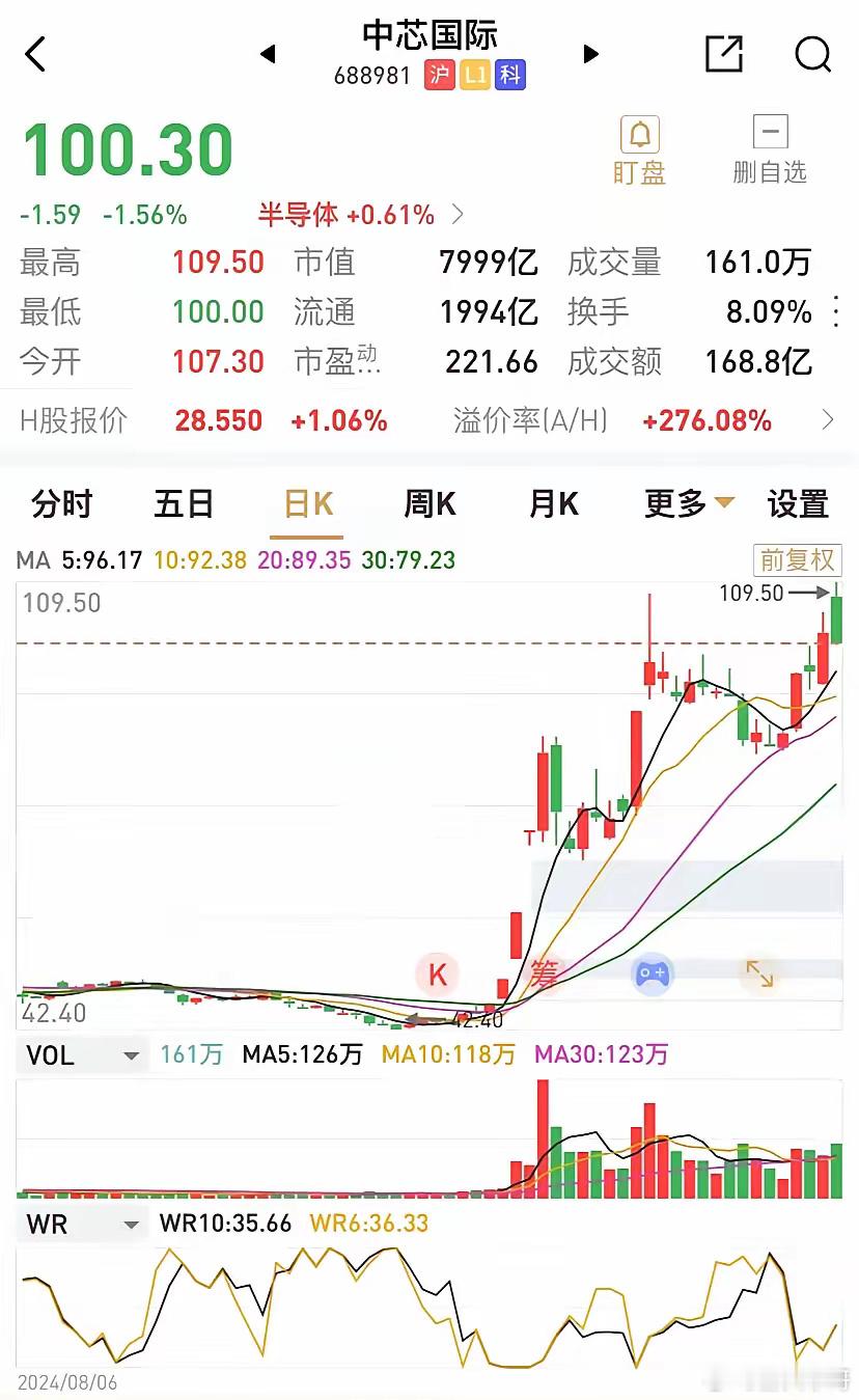 中芯国际创了新高109.5元后，就扭头向下，收跌1.56%，总市值收窄至7999