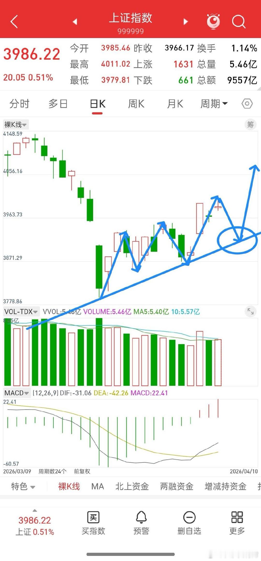 明天就开盘了，下周A股走势会如何演绎？先说个人观点，美伊谈的好，下周一行情可能会