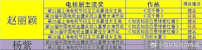 赵丽颖&杨紫 收视率、奖项、播放量全方位对比 ​​​