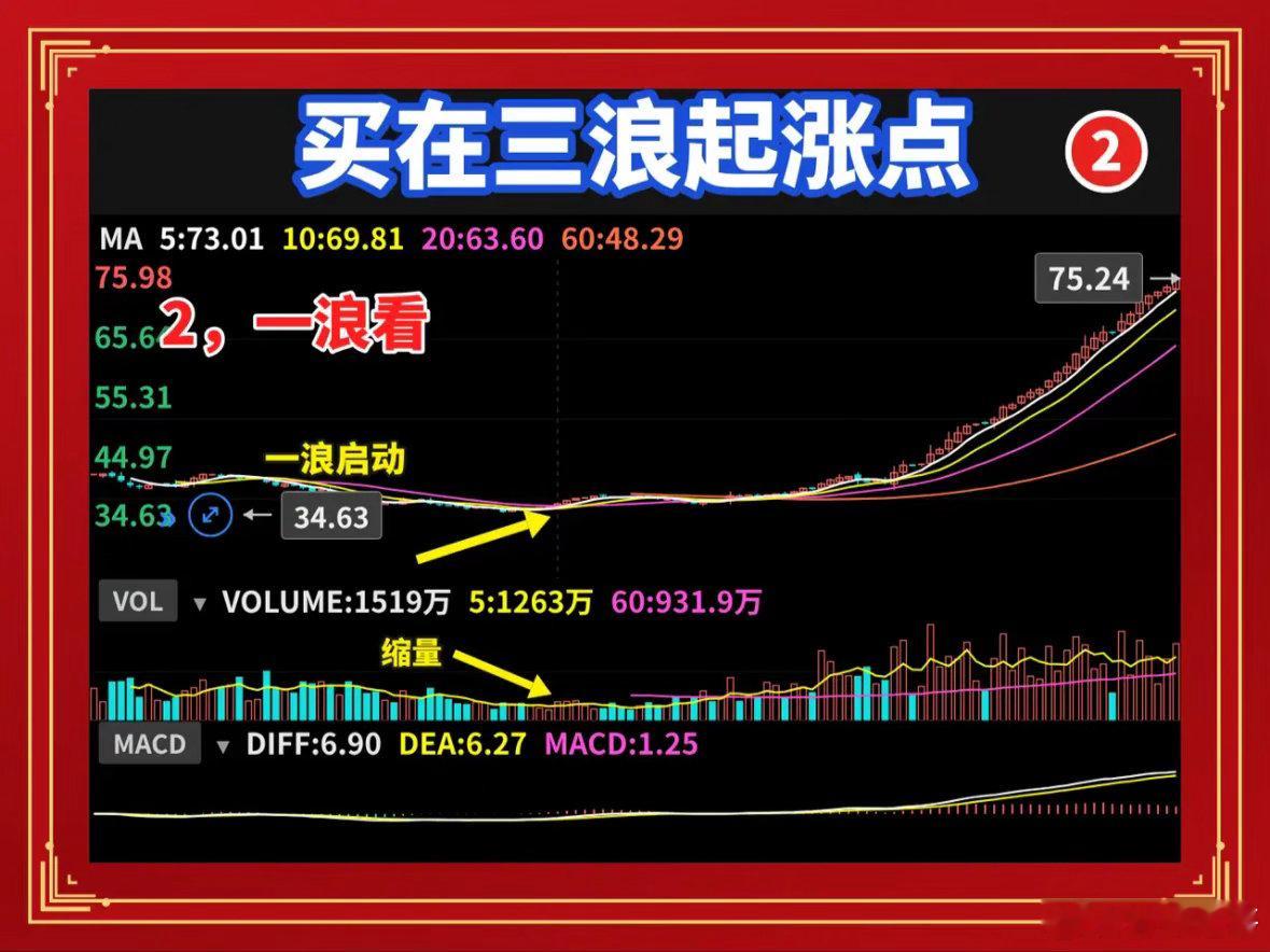 一浪看二浪等，买在三浪起涨点，这才是稳健“右侧买点”！为什么你总在起涨前下车，又
