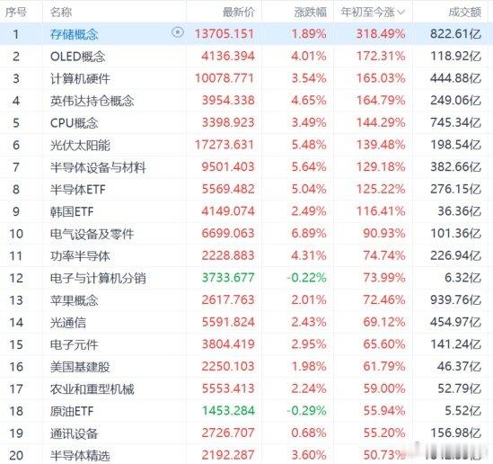 【美光科技上半年大涨307%英特尔上半年涨超278%】美东时间6月30日，美股三