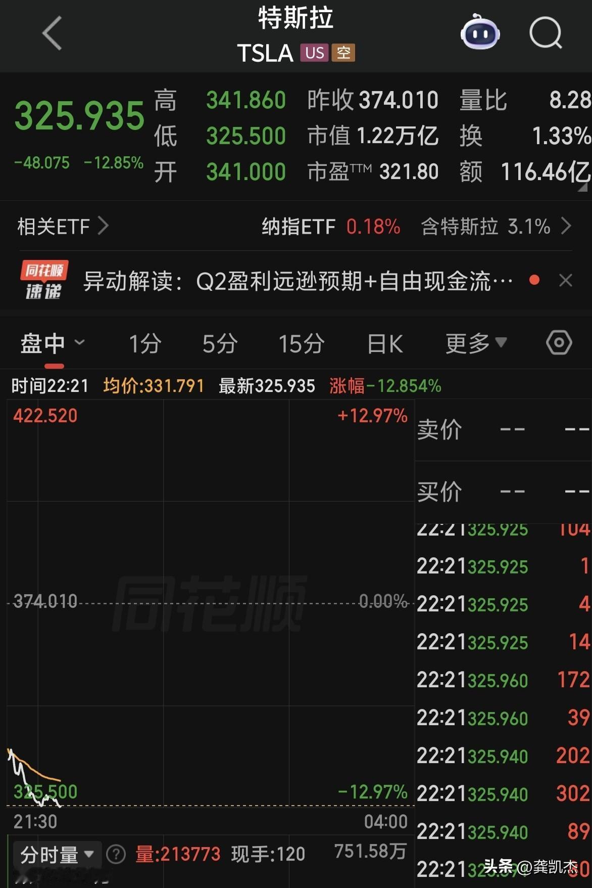 特斯拉暴跌～～～拖累纳斯达克指数大跳水。[惊呆]