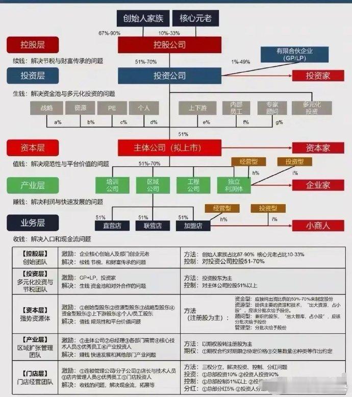 公司资本架构，这样设计最安全  公司资本架构的设计是一个复杂的过程，需要综合考虑