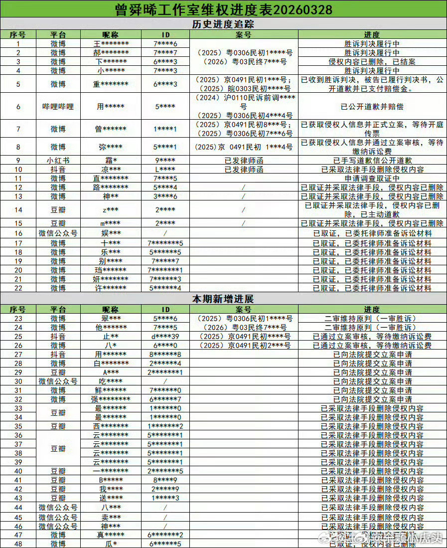 曾舜晞维权案件新进展，全平台告黑从不含糊👏 