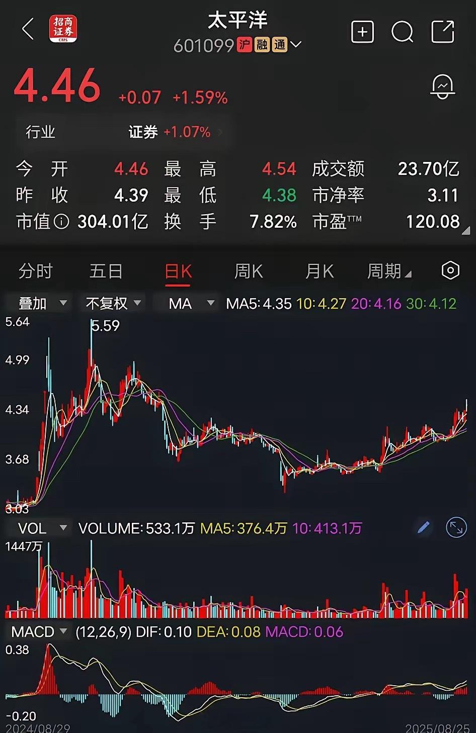 太平洋​昨天，大盘放量大涨，沪深股市总成交金额突破3万亿。自去年9.24行情，1