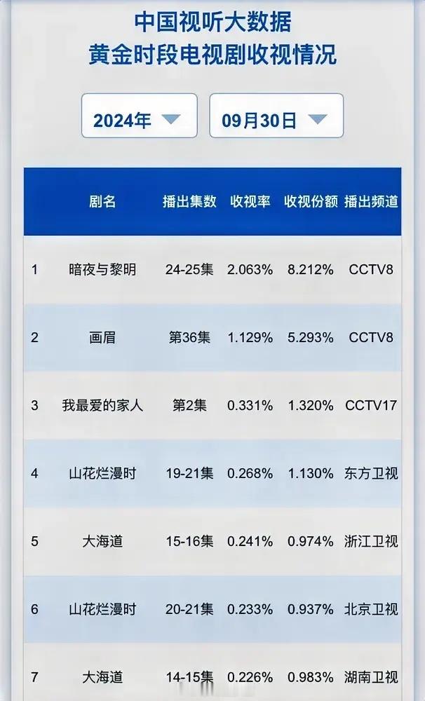 9.30CVB收视率更新陈哲远《暗夜与黎明》2.063%宋佳《山花烂漫时》0.2
