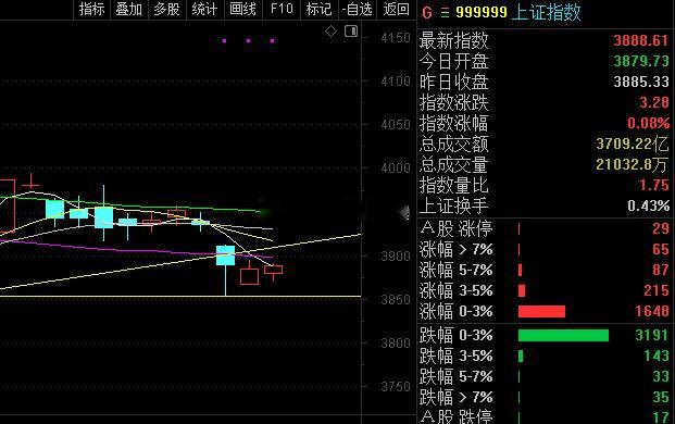 周期是对的，今天的形态也不错，接下来就要多关注周线了。一定要防止冲高回落股票 ​