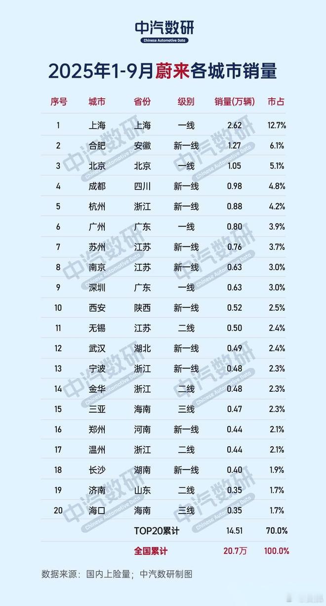 前三季度交付20.7万台，其中Q3是8.7万台，创季度新高。城市分布的话，还是南