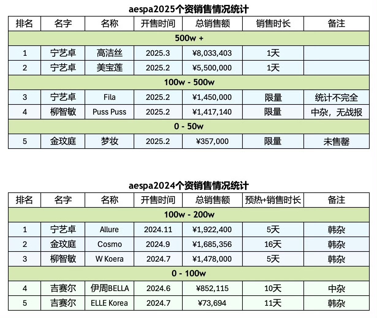 没有这成绩别吹什么top[允悲] ​​​