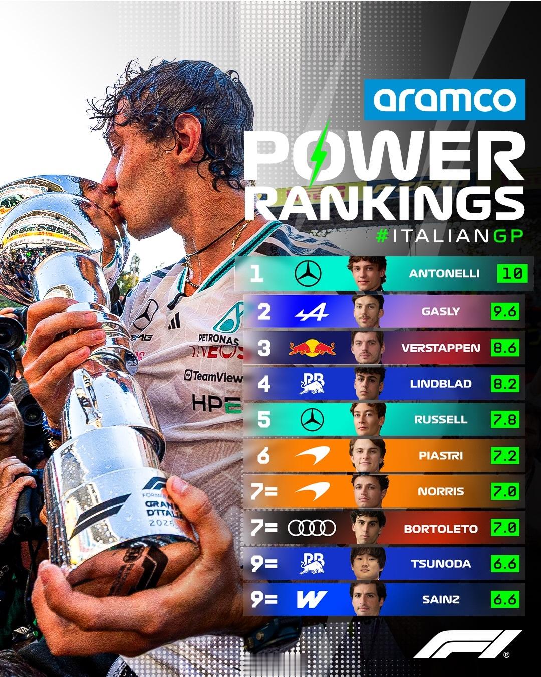 2026F1意大利大奖赛 Power Ranking⚡加斯利本站9.6 排名第?