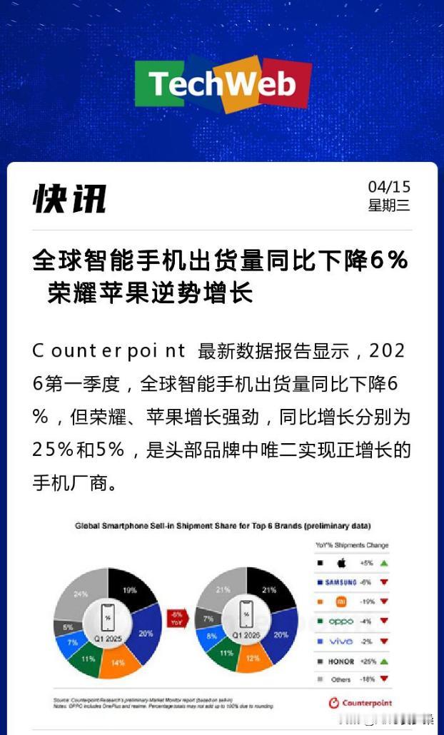 荣耀爆发！！！！全球智能手机出货量同比下降6%， 荣耀苹果逆势增长

Count
