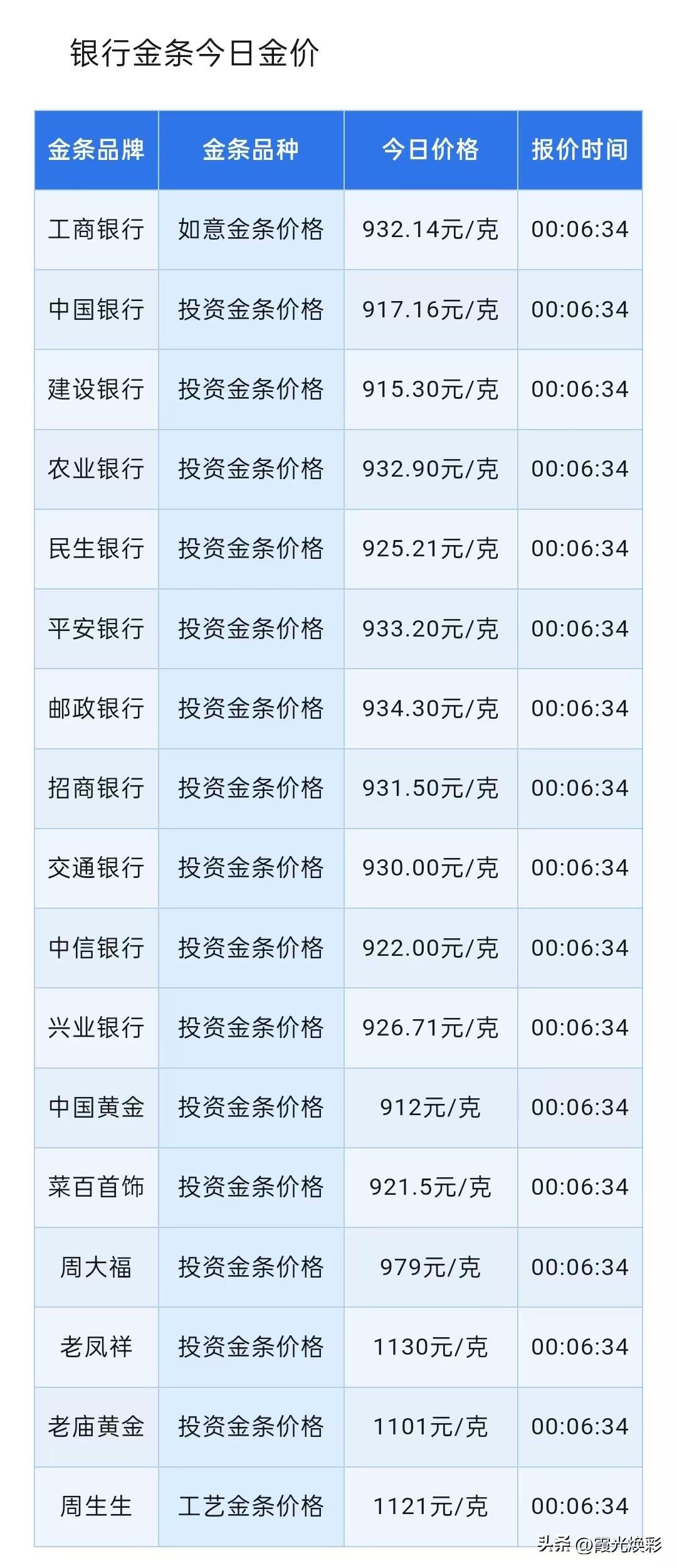 金条价格下跌！四大银行金条报价多少钱一克？以及金价大跌原因分析！

2026年6
