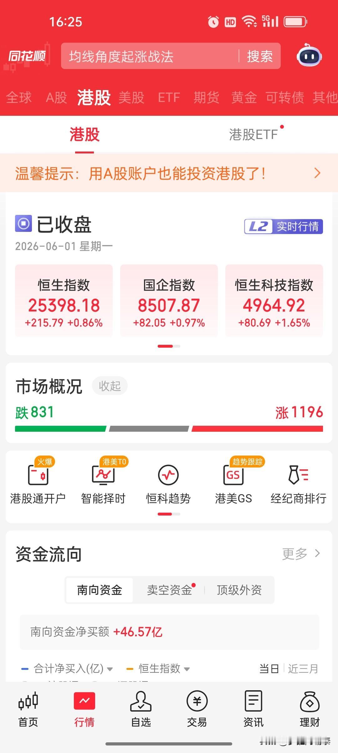 港股恒科指涨1.65%，半导体却大跌——冰火两重天

今天港股收盘，恒生科技指数