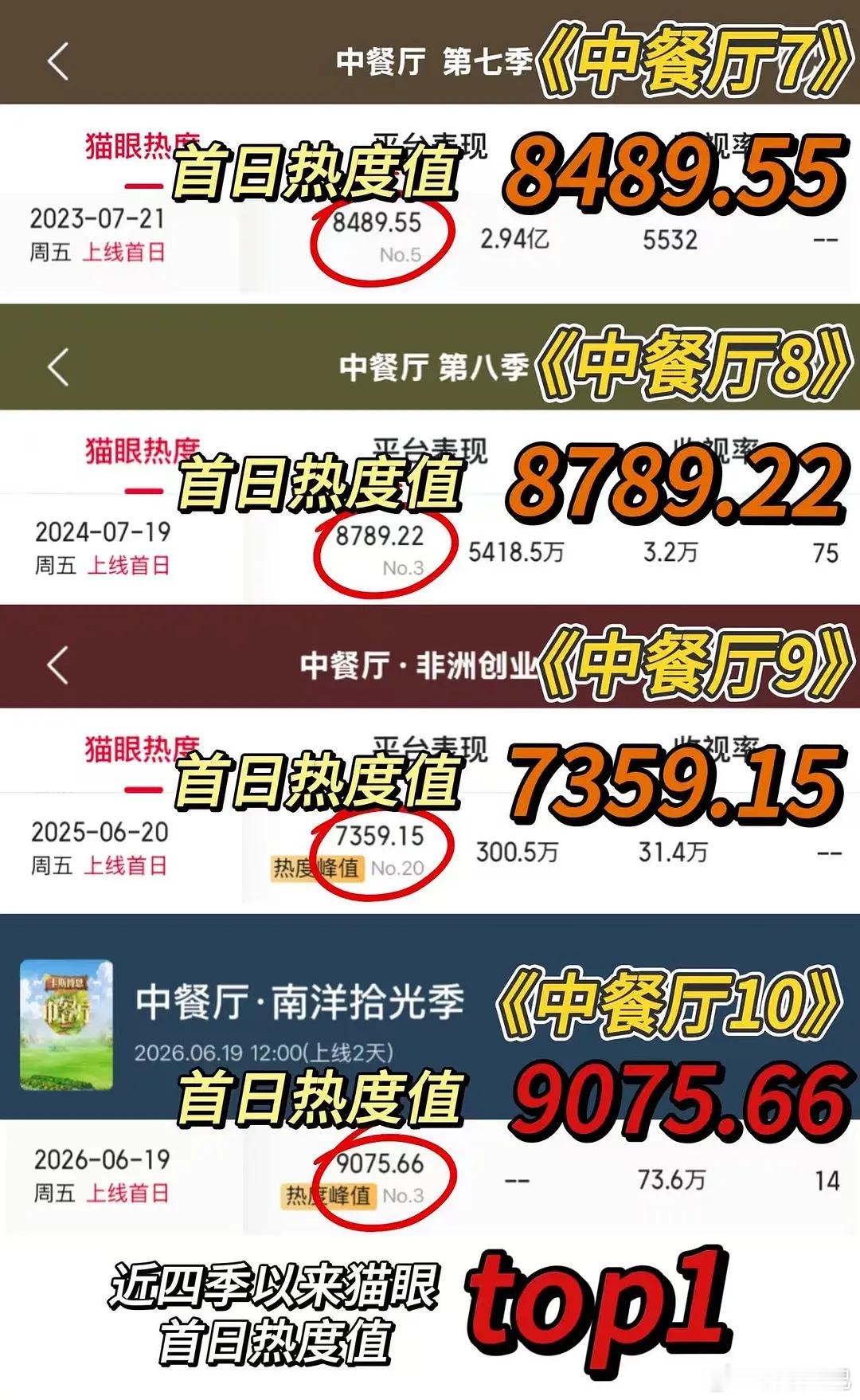 恭喜王俊凯《中餐厅10》第一期正片vip上线后播放量破亿时长不到23小时！svi