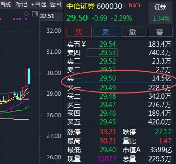 注意！中信证券尾盘惊现14.5亿的压单，A股可能要调整了！

要知道上面希望的是