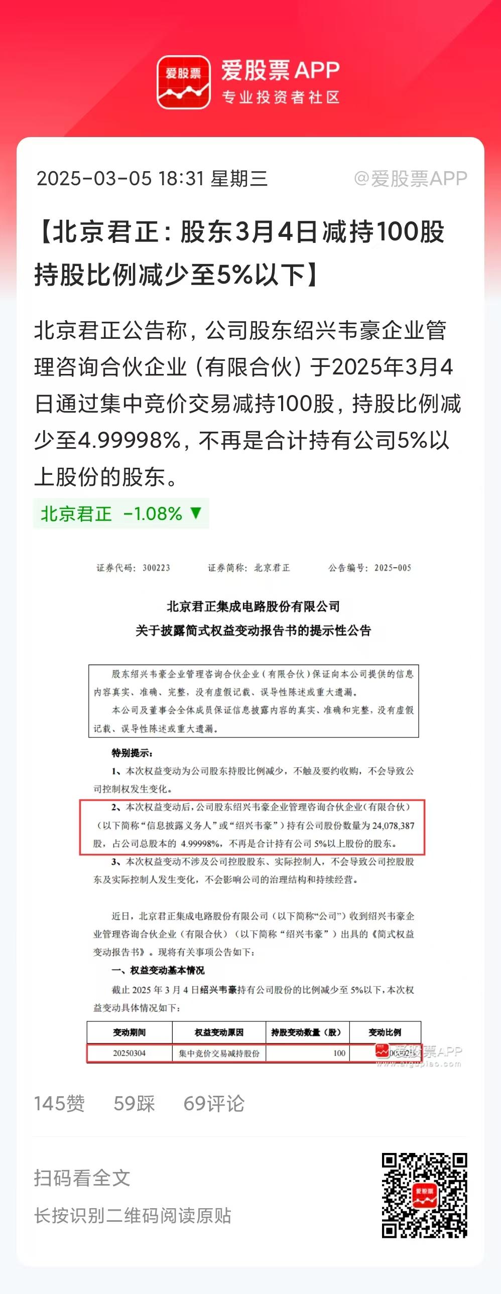 北京君正这个股东真会玩，昨天股价大涨只减持了100股。但减完这100股后，持股比