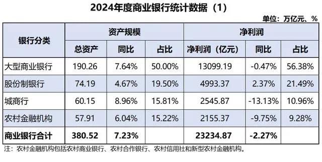 国家金融监督管理总局发布：商业银行2024年经营情况。
………………………………