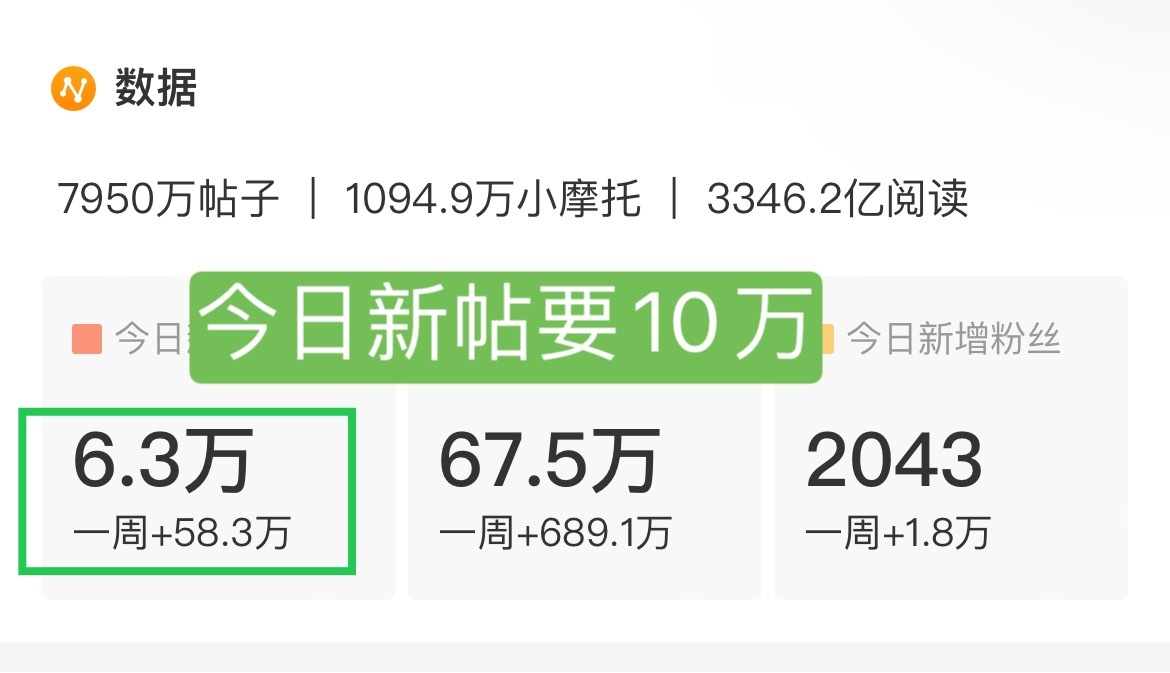 【22点-23点】超话热 度盖 楼贴刚刚一个小时热度才增4000，还是太少了！！
