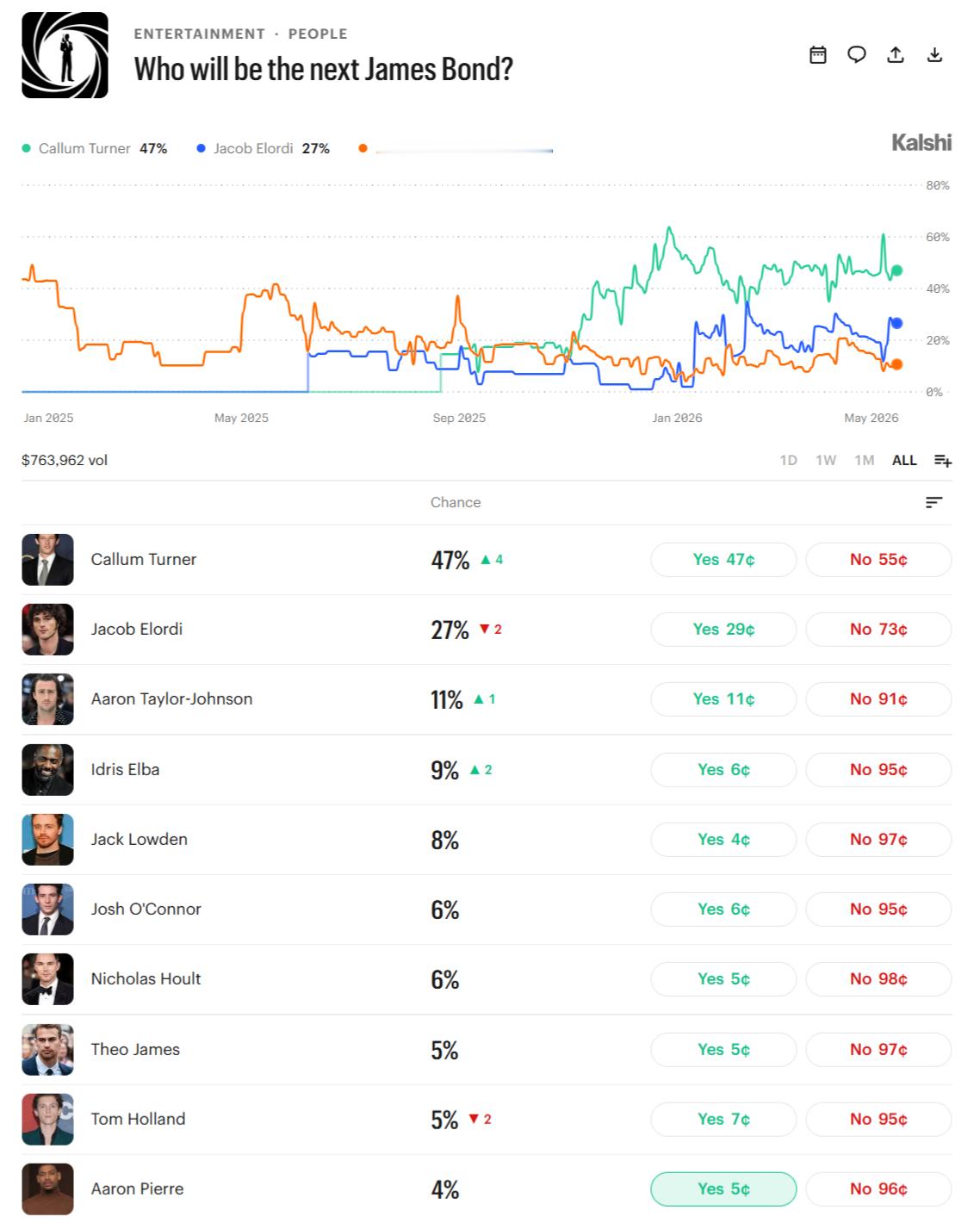 受到Jacob Elordi气势大涨影响，Callum Turner成为下一任0