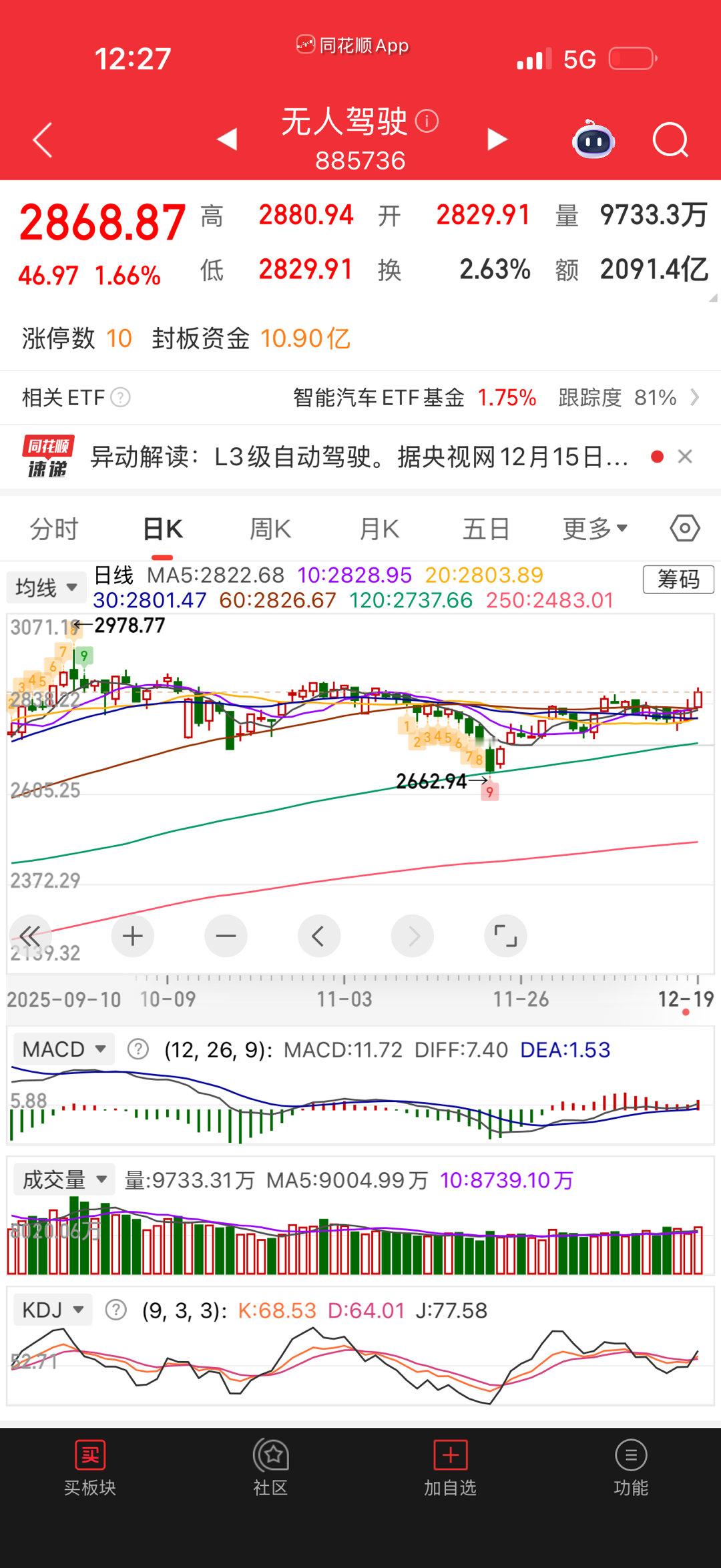 无人驾驶也横盘很久了，日线刚刚站稳。个股就太多了，不知道哪个好。 