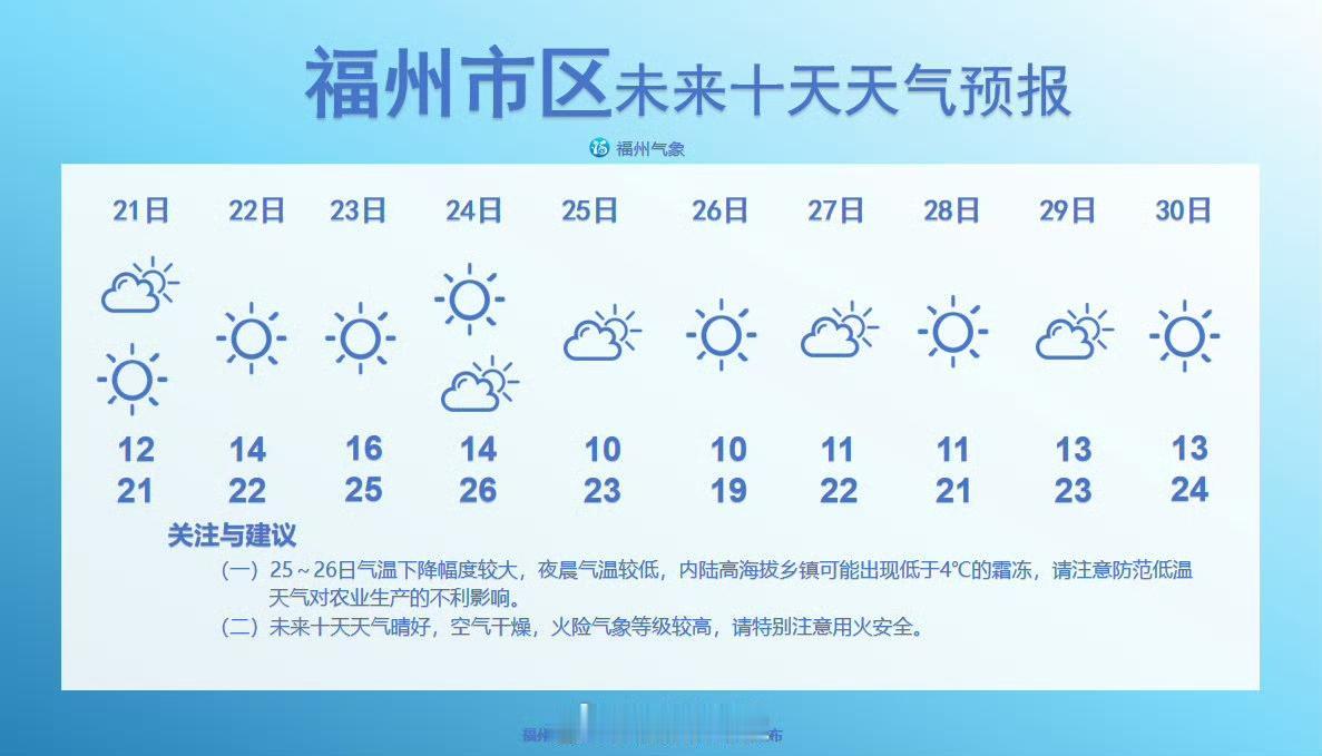 未来一周内福州全市各地以晴好天气为主，空气干燥，火险等级高，需注意用火安全。25