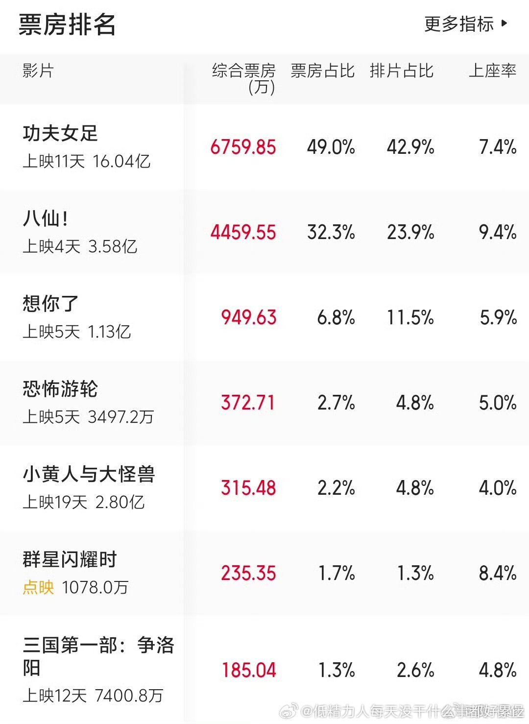 晚上女足票房排片好一些了八仙今天还是可以，票房比排片多快10个点，但是排片上不去