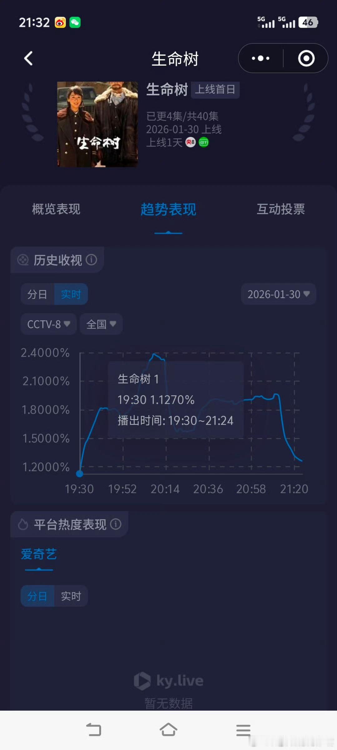 生命树收视率破3生命树收视登顶杨紫 胡歌《生命树》首播成绩第一集：起点1.127