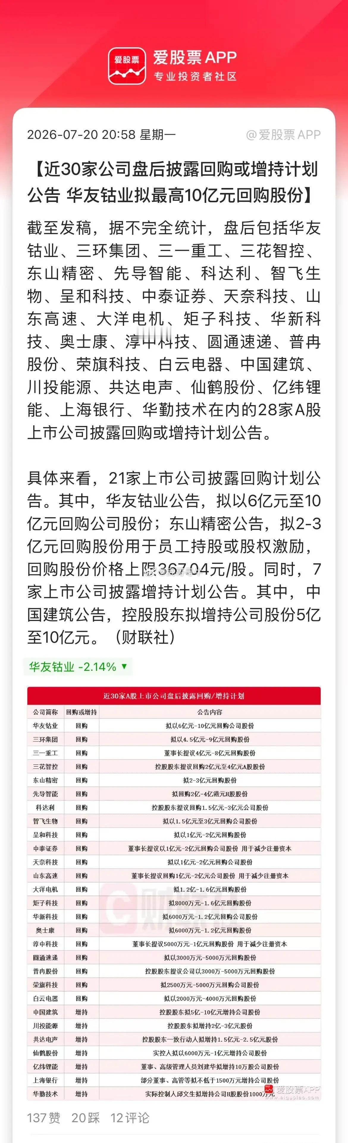 武哥看了下，今晚村里还在密集救市，根本停不下来。1、“增持回购潮”来了。盘后近3