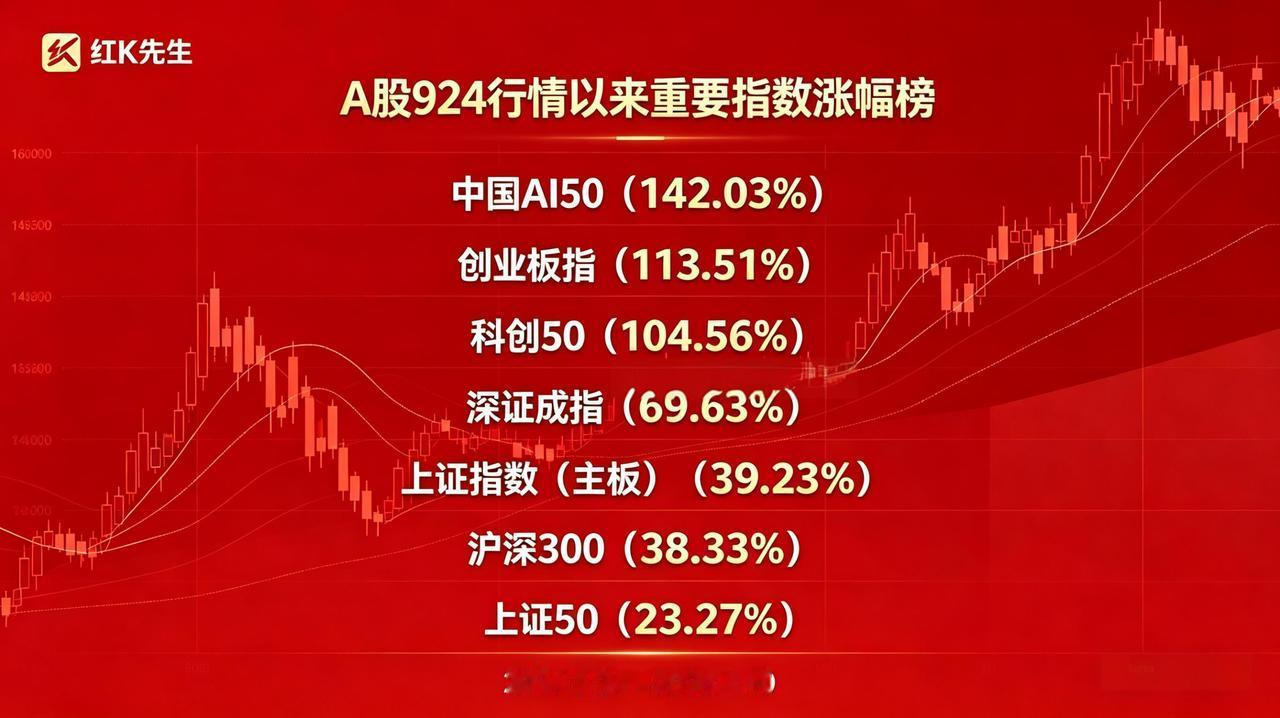 中国AI50大涨142%，遥遥领先！

股市抓住主线就是牛市，否则就是陪太子读书