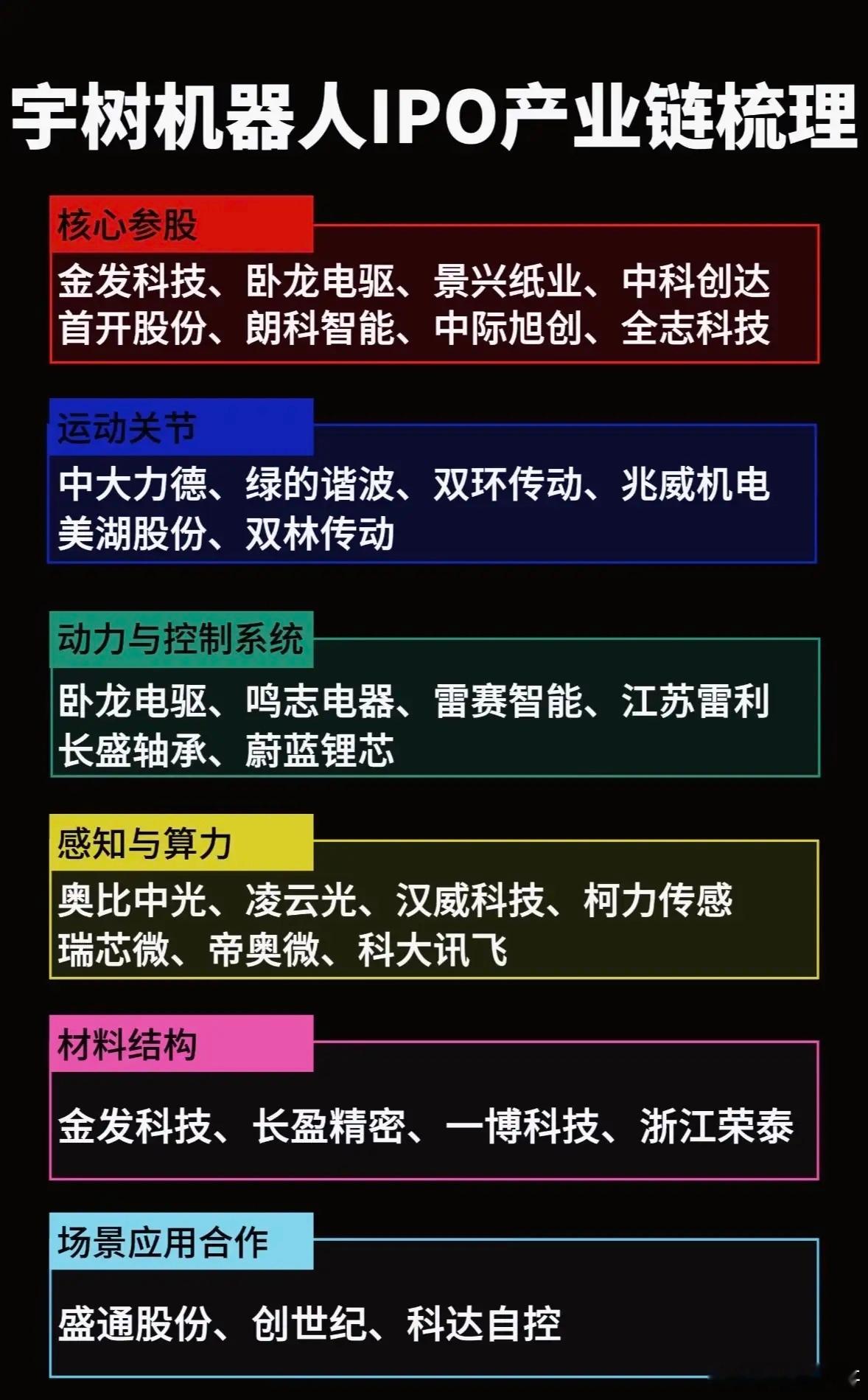 宇树机器人IPO产业链梳理，带你一图看懂！🔍📈宇树科技科创板IPO获批，A股