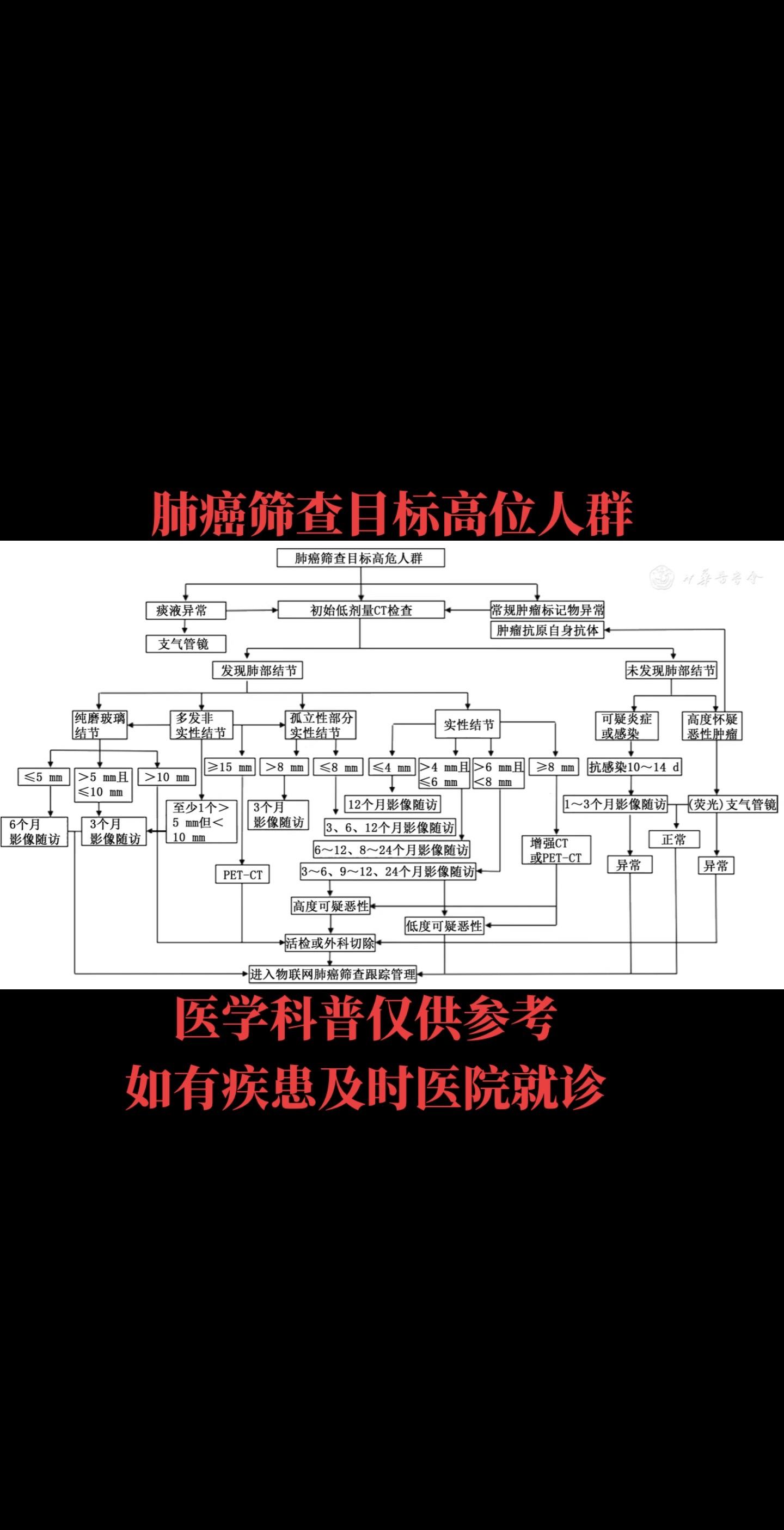 2张图片带你了解肺癌筛查及恶性肿瘤概率评估！