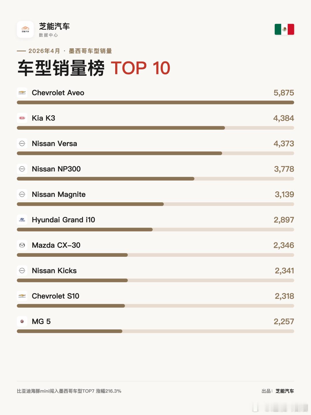 北美车市 | 墨西哥2026年4月：中国品牌势头强劲2026年4月，墨西哥汽车市