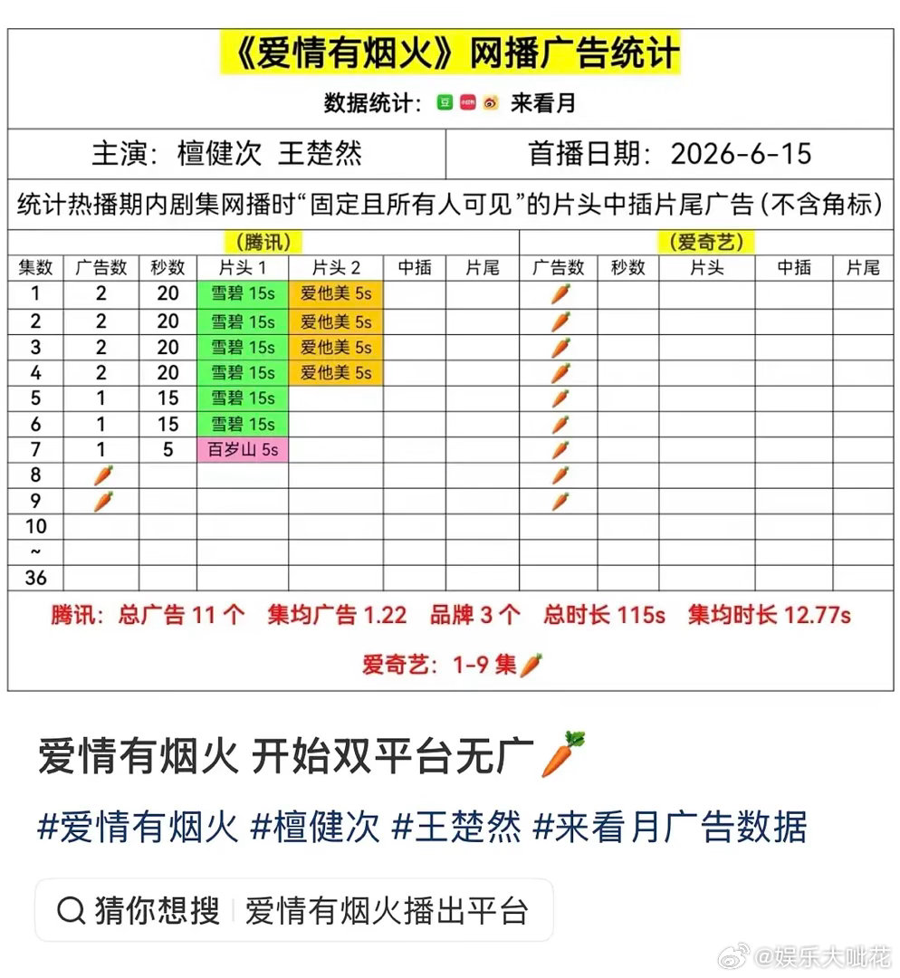 檀健次王楚然《爱情有烟火》体感声量怎么样？目前双平台广告萝卜了....广告还是挺