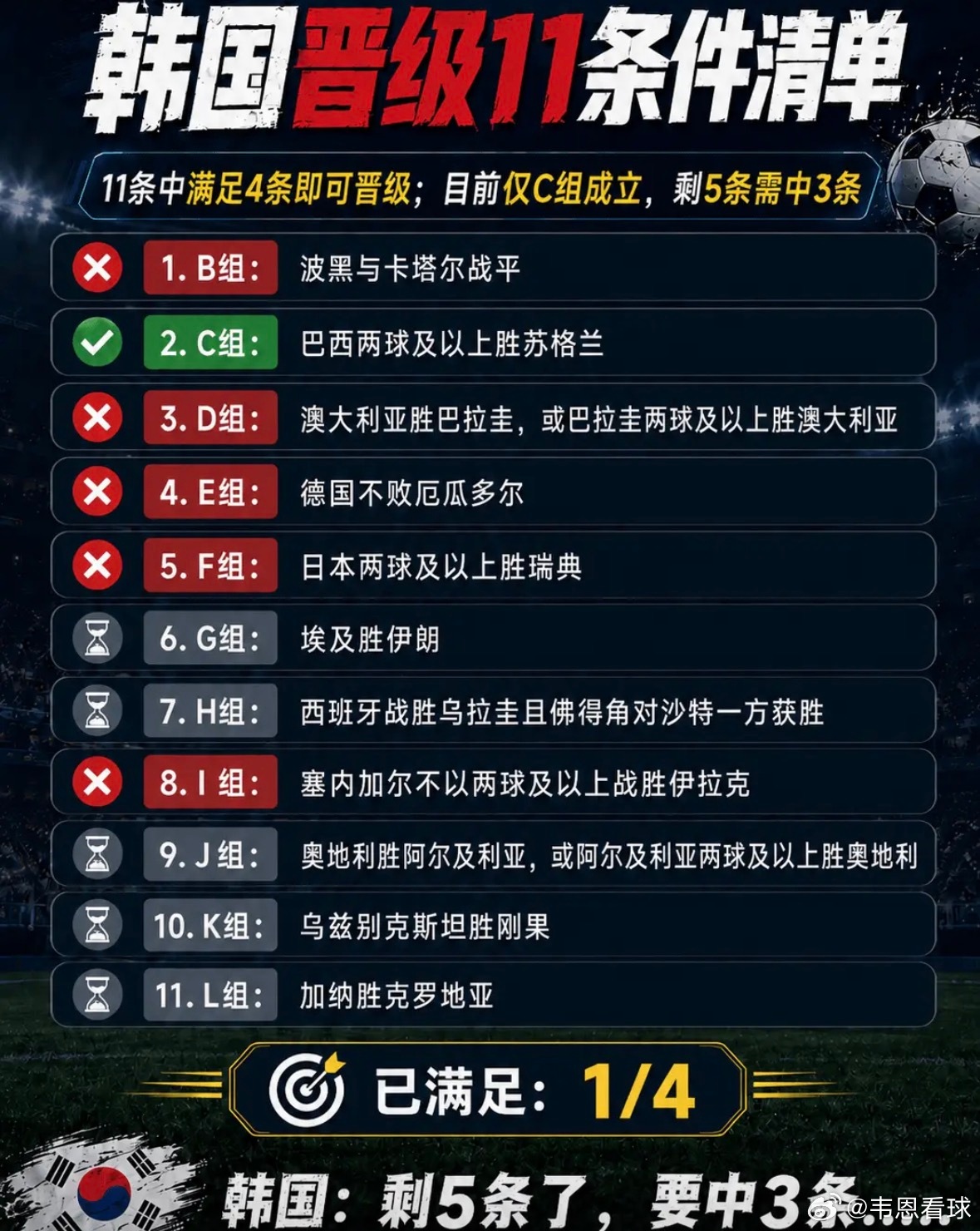 塞内加尔净胜球反超韩国韩国需要在多组赛果中满足至少4条，目前已确定满足的只有C组