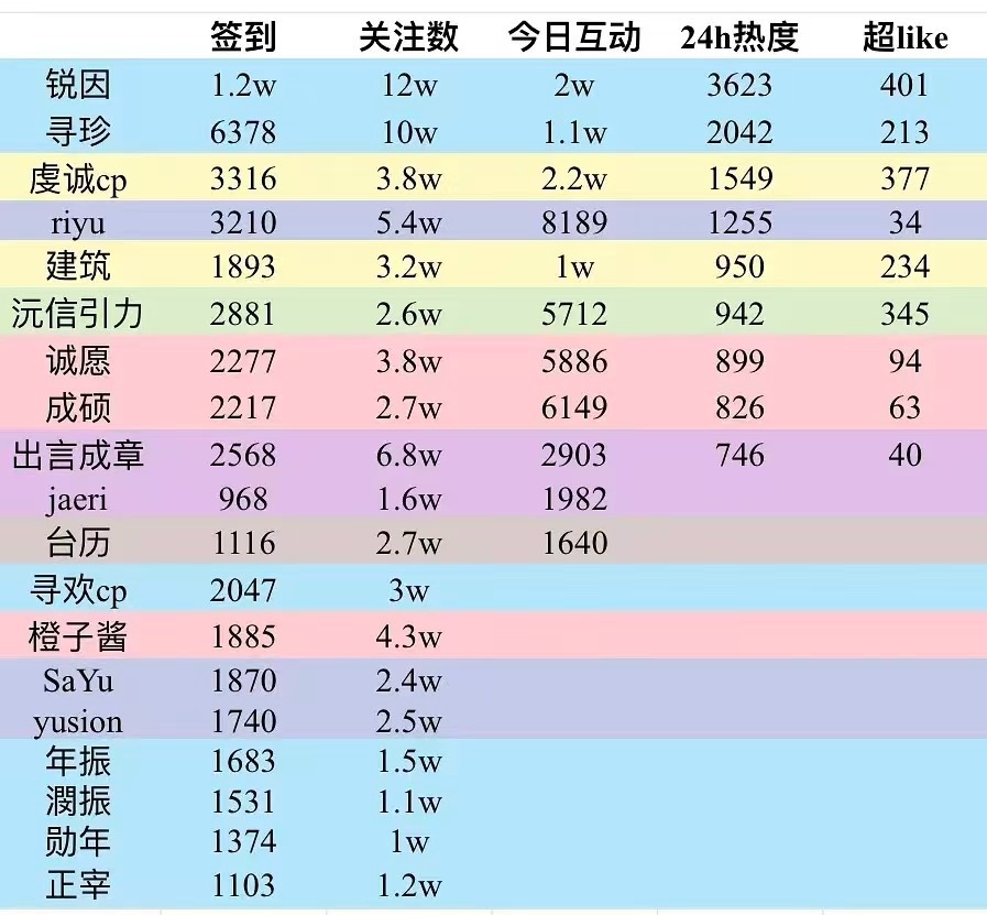 KPOP六代CP 超话数据拉表（截止到4月5号）1️⃣ 锐因2️⃣ 寻珍3️⃣ 