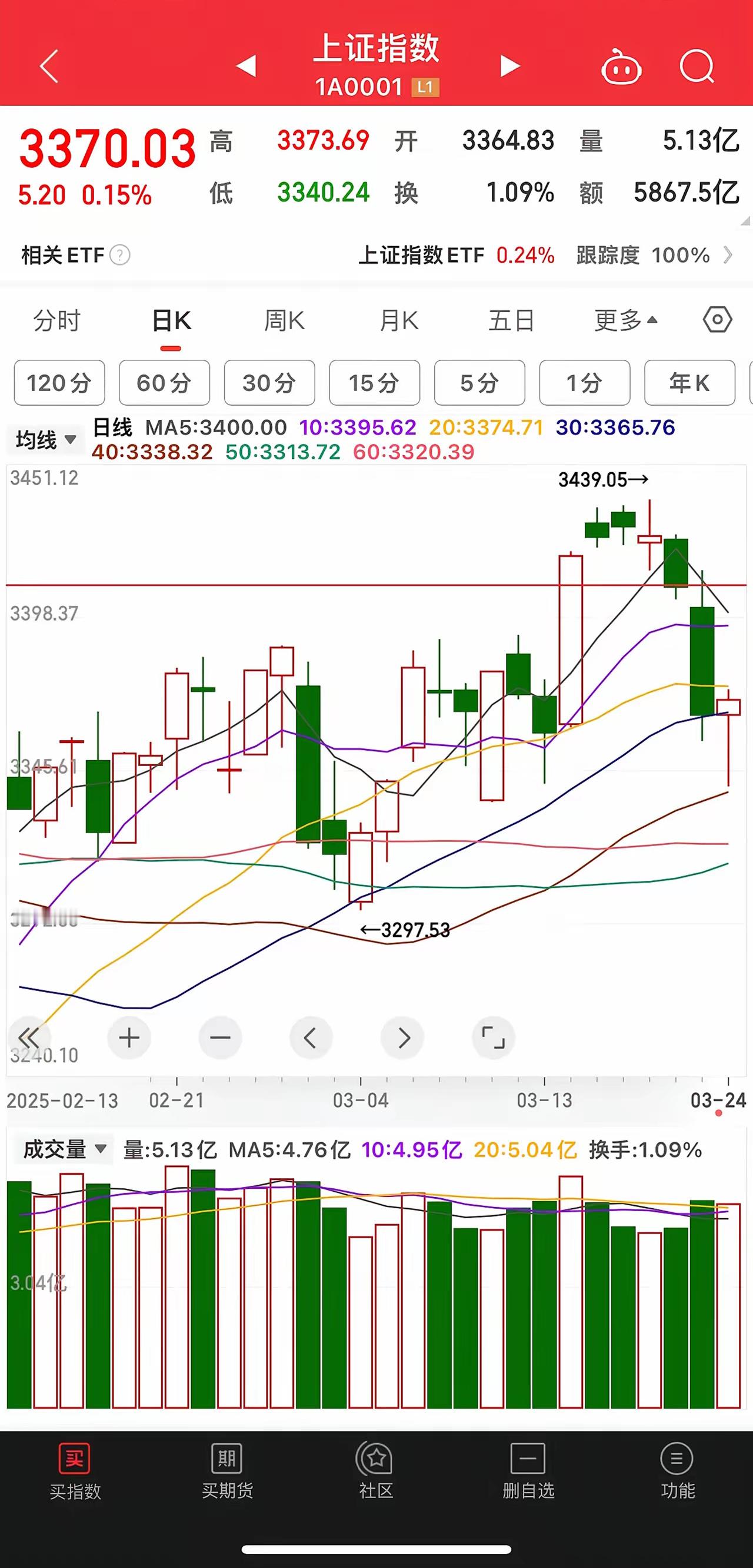 下午在各大权重股的拉升下尾盘从3340拉升到3370点形成了30个点拉升，虽然上