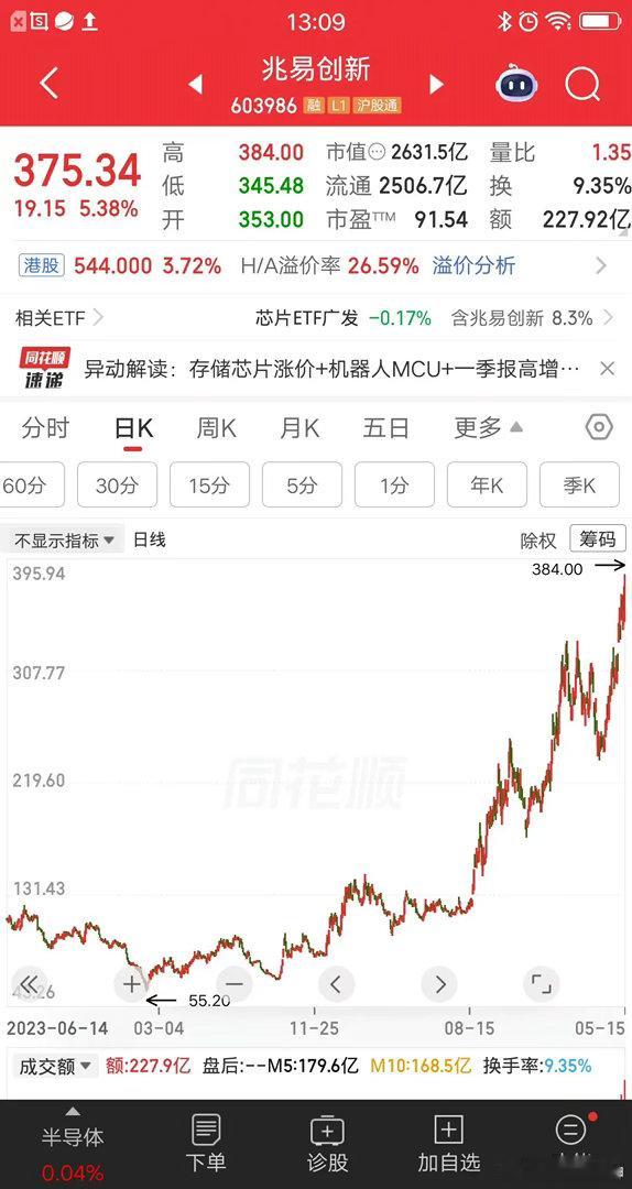 一位深圳的股民，做了一个大胆的决定，割掉了手里的三只低位股，调仓换股买入兆易创新