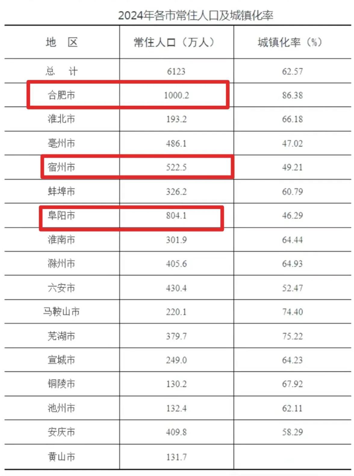 按人口合肥已经是特大城市，阜阳、宿州是大城市了。