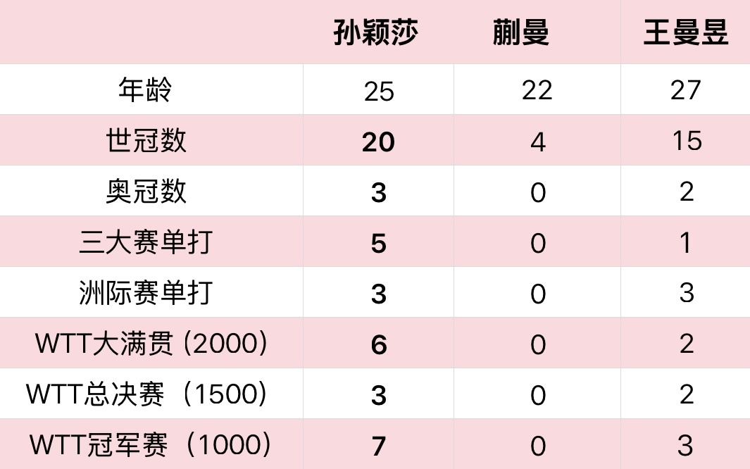 这个会刺痛谁嘛，曼旻五年没有单打世冠了 