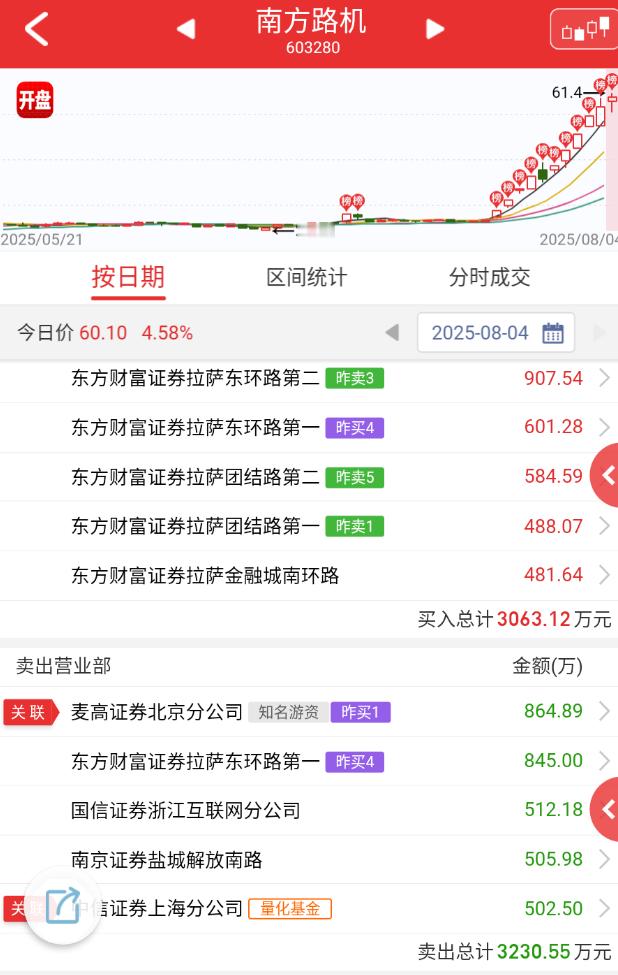$南方路机 sh603280$ 这个被点名还能继续，也就是盘子太小，先手货多的不