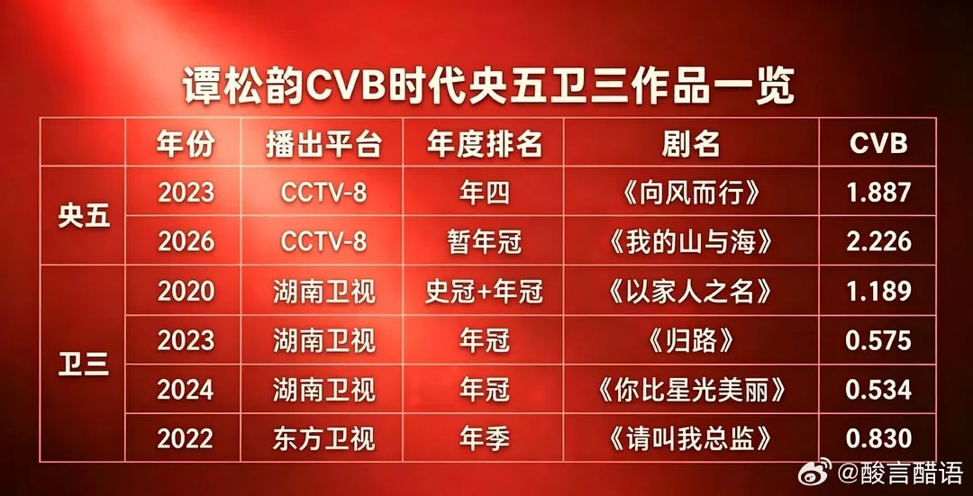 白鹿粉丝在跟谭松韵粉丝争CVB 901？那实话说谭松韵的CVB实绩目前确实演员里