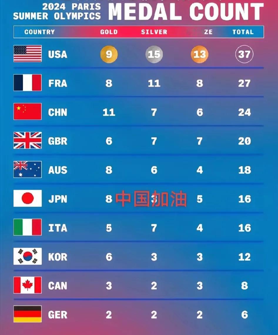 原来外国媒体是按奖牌总数排的，我们一直看的都是金牌榜，都有点不习惯他们的榜单了。