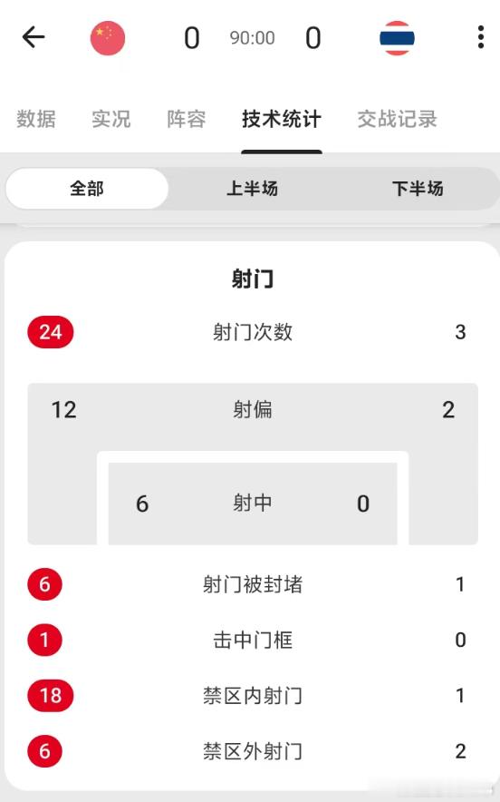 全场比赛结束！大家如何评价国足0比0泰国这场比赛？全场24脚射门没进球。 