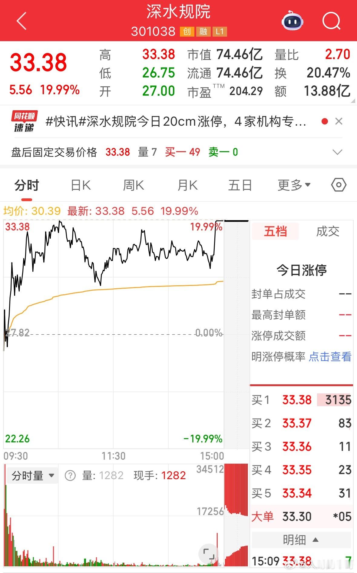 深水规院今天已经进JG了，明天估计也不一定好受，今天拉肯定只是完成第一阶段的弹性