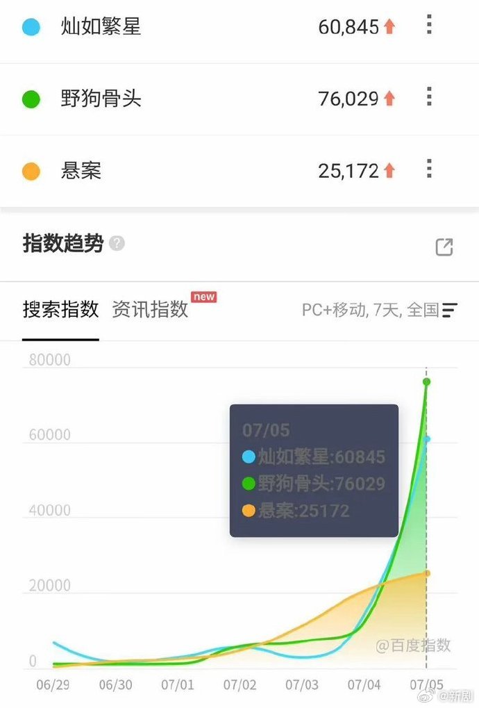 野狗骨头灿如繁星开播百指野狗骨头百指走势野狗骨头灿如繁星开播百指，野狗骨头百指走