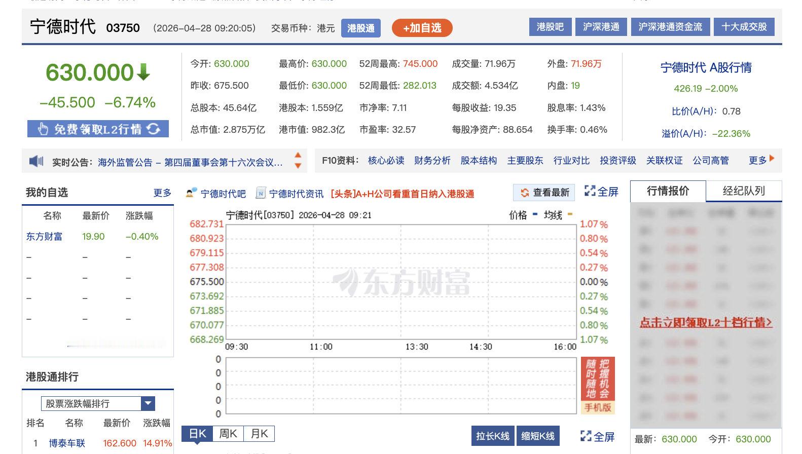 【宁德时代开盘跌超6%】4月28日，港股小幅低开，恒生指数跌0.43%，恒生科技