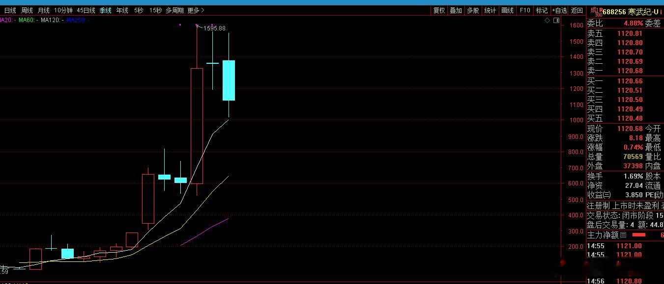 寒武纪在不盈利的时候，持续数年上涨，等到盈利后就不涨了！这就是A股的逻辑，这个现