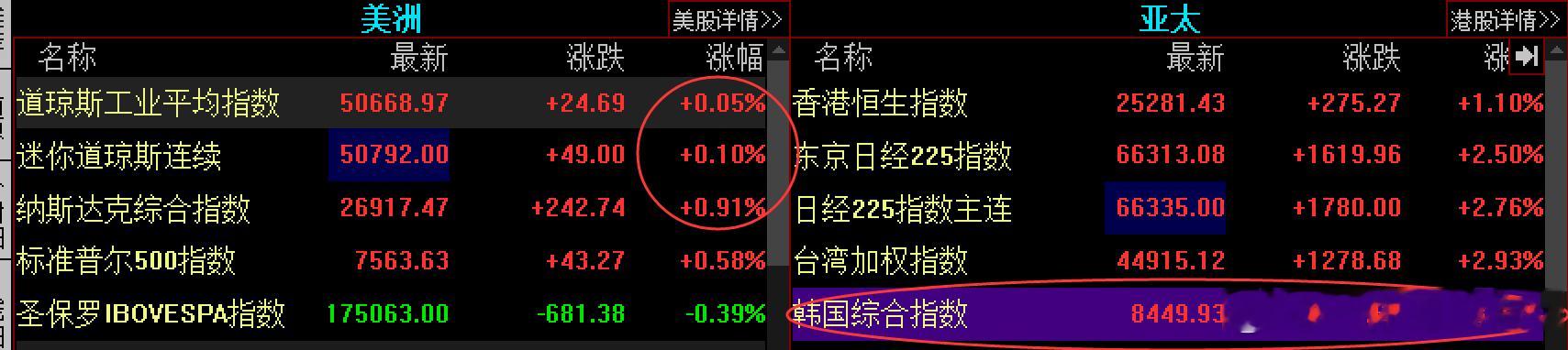 外围红彤彤，日韩均大涨，分别2.5%，3.25%今天五月收官，大A咋这样，抱团资