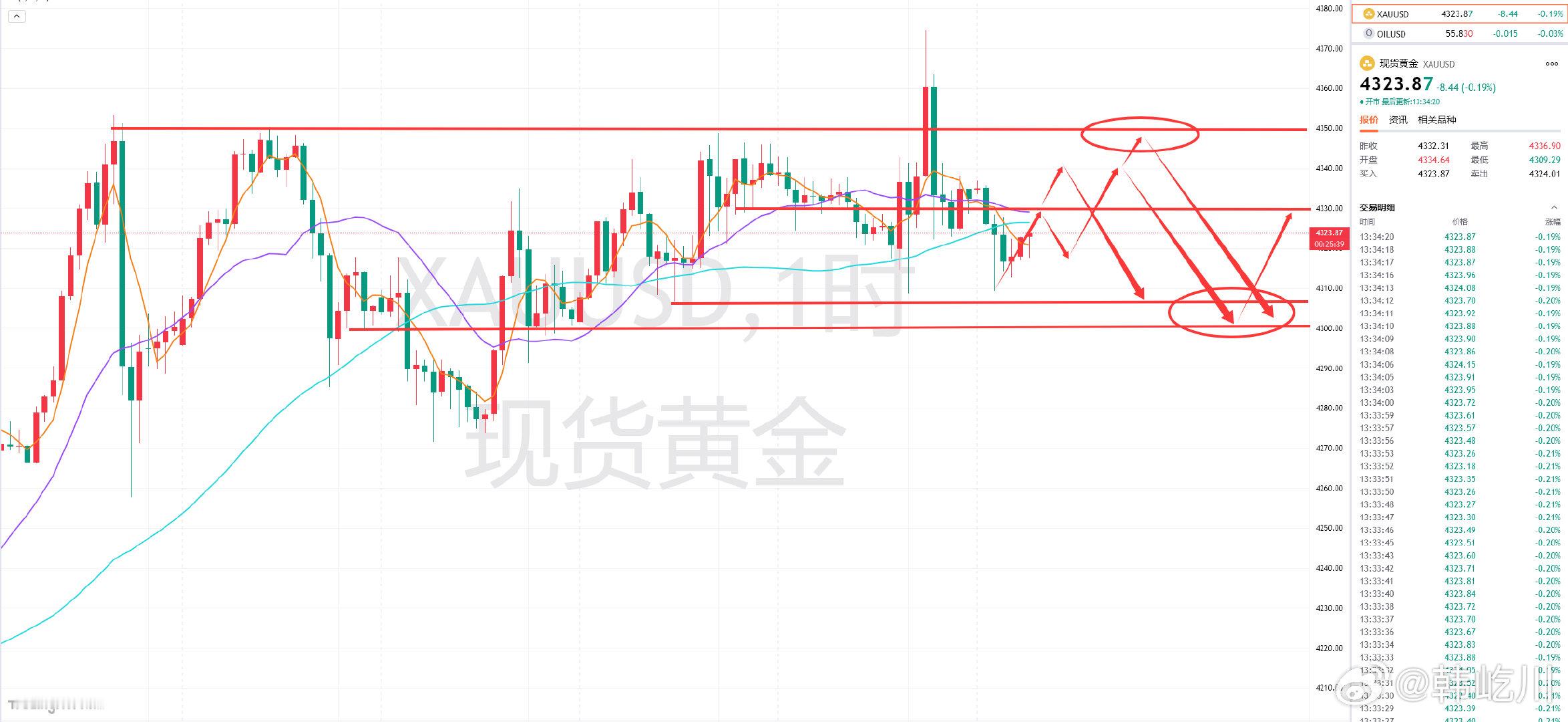 黄金分析及日内操作指引：昨日的黄金在亚欧盘时段整体呈震荡走势，美盘出现冲高又跳水
